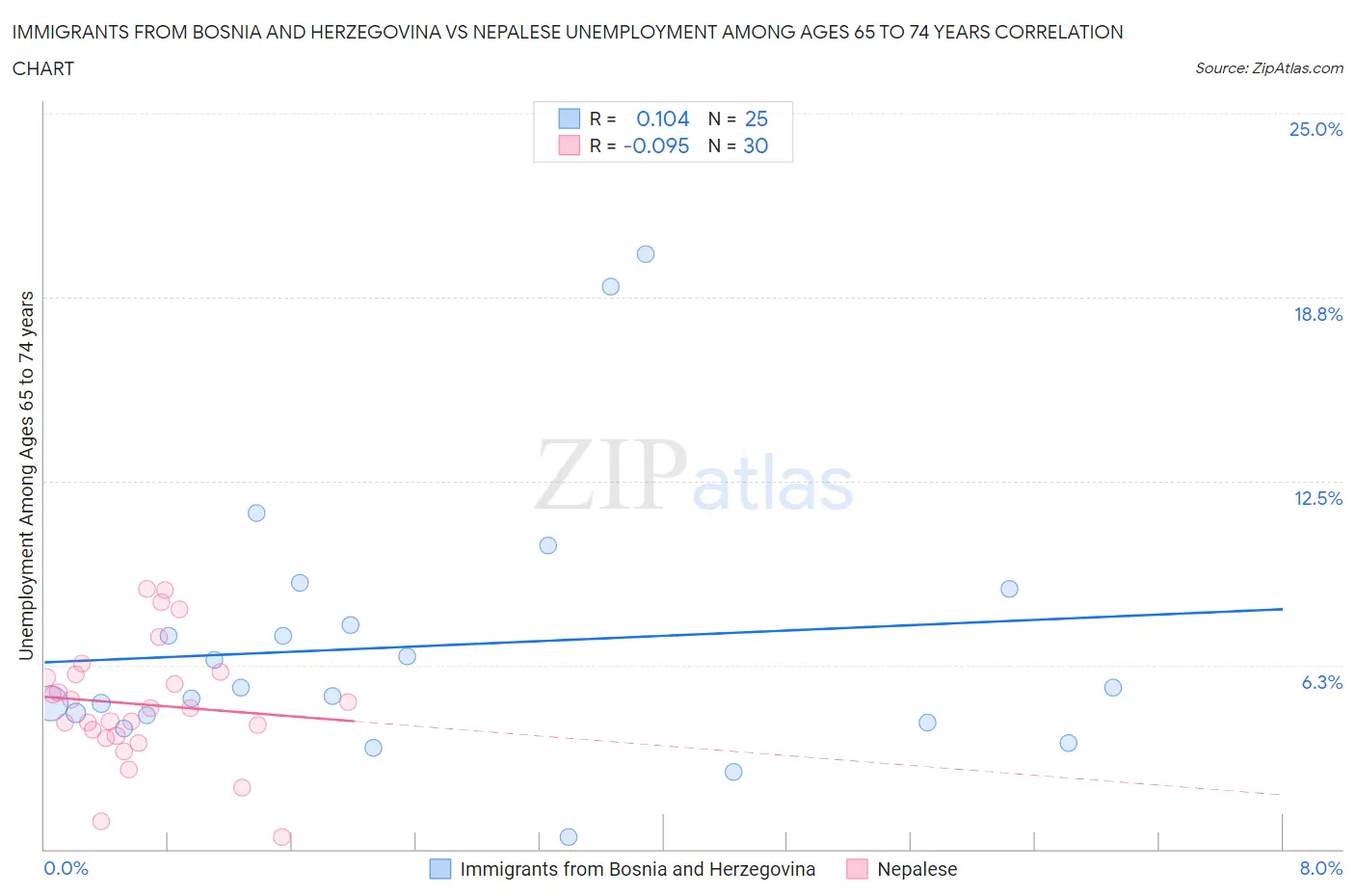 Immigrants from Bosnia and Herzegovina vs Nepalese Unemployment Among Ages 65 to 74 years