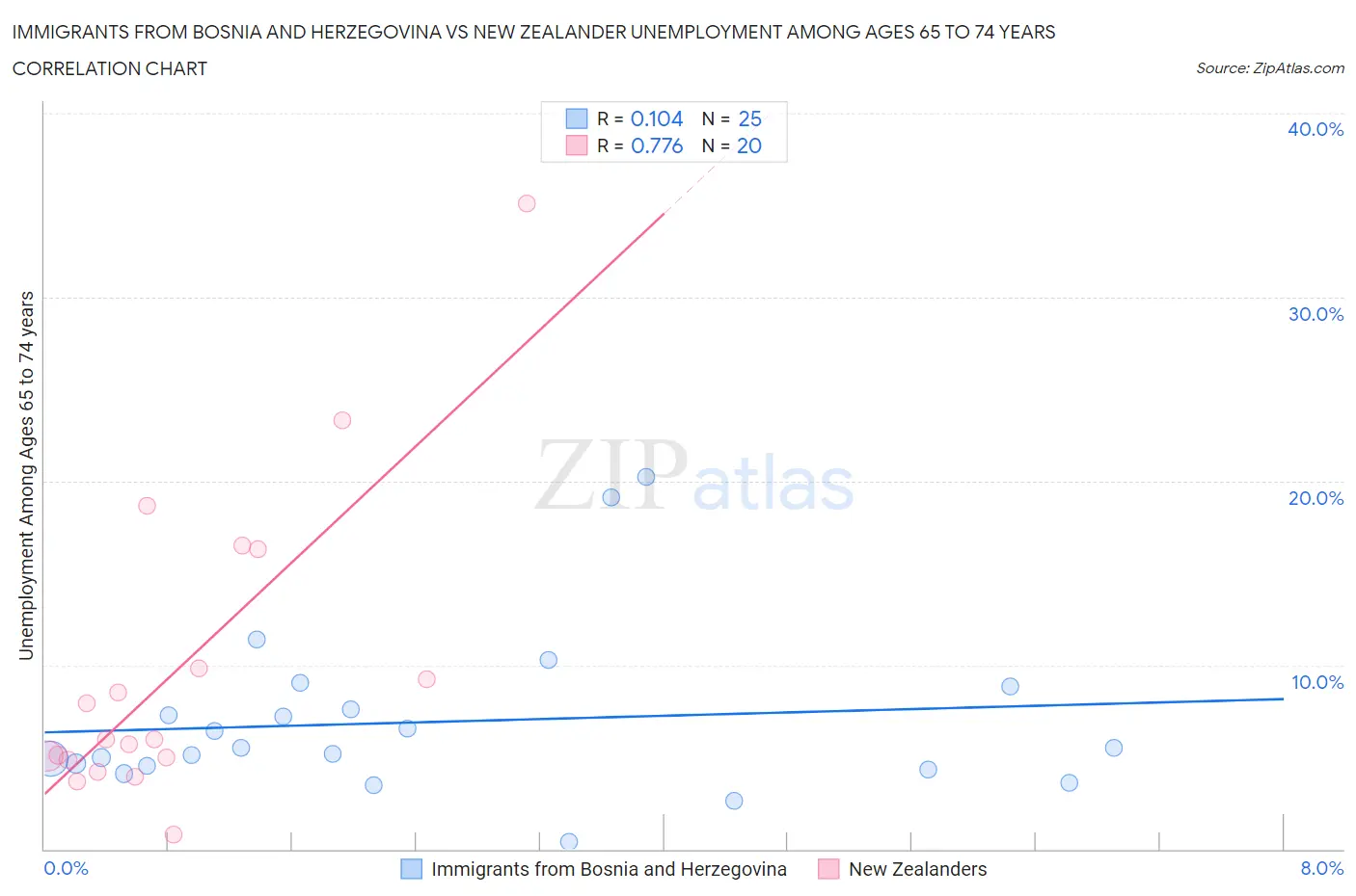 Immigrants from Bosnia and Herzegovina vs New Zealander Unemployment Among Ages 65 to 74 years