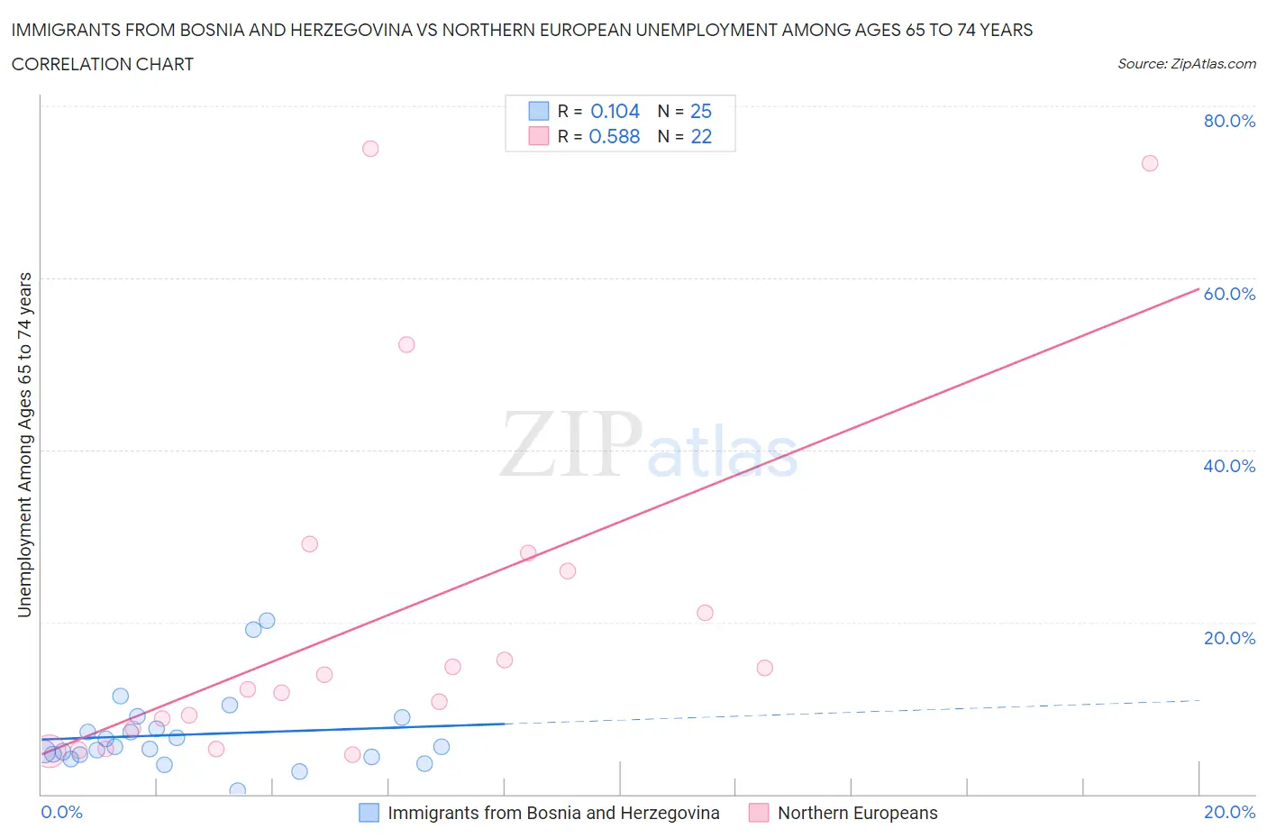 Immigrants from Bosnia and Herzegovina vs Northern European Unemployment Among Ages 65 to 74 years