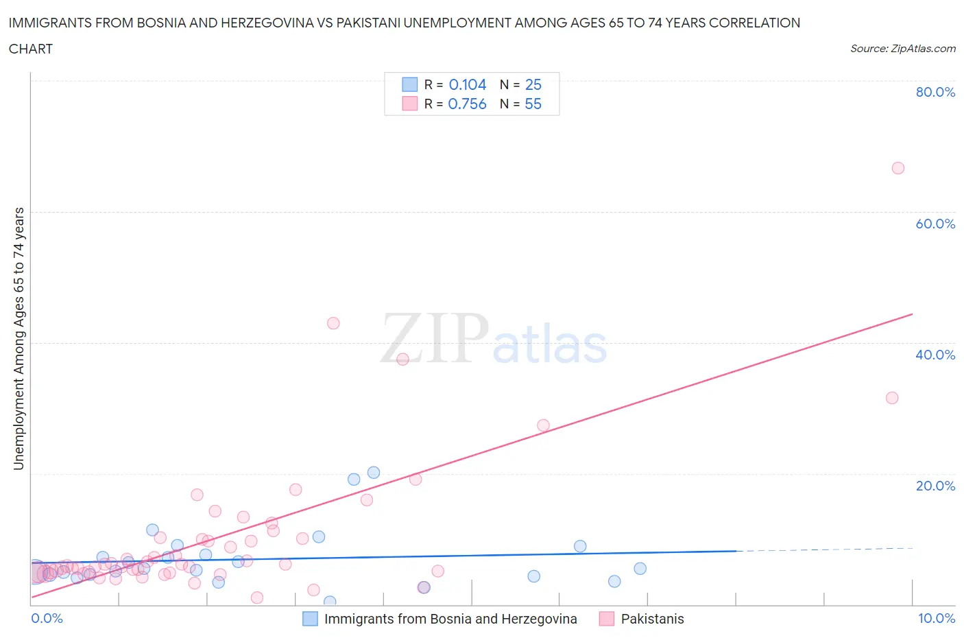 Immigrants from Bosnia and Herzegovina vs Pakistani Unemployment Among Ages 65 to 74 years