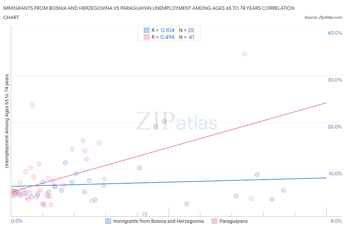 Immigrants from Bosnia and Herzegovina vs Paraguayan Unemployment Among Ages 65 to 74 years