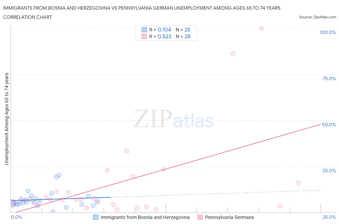 Immigrants from Bosnia and Herzegovina vs Pennsylvania German Unemployment Among Ages 65 to 74 years