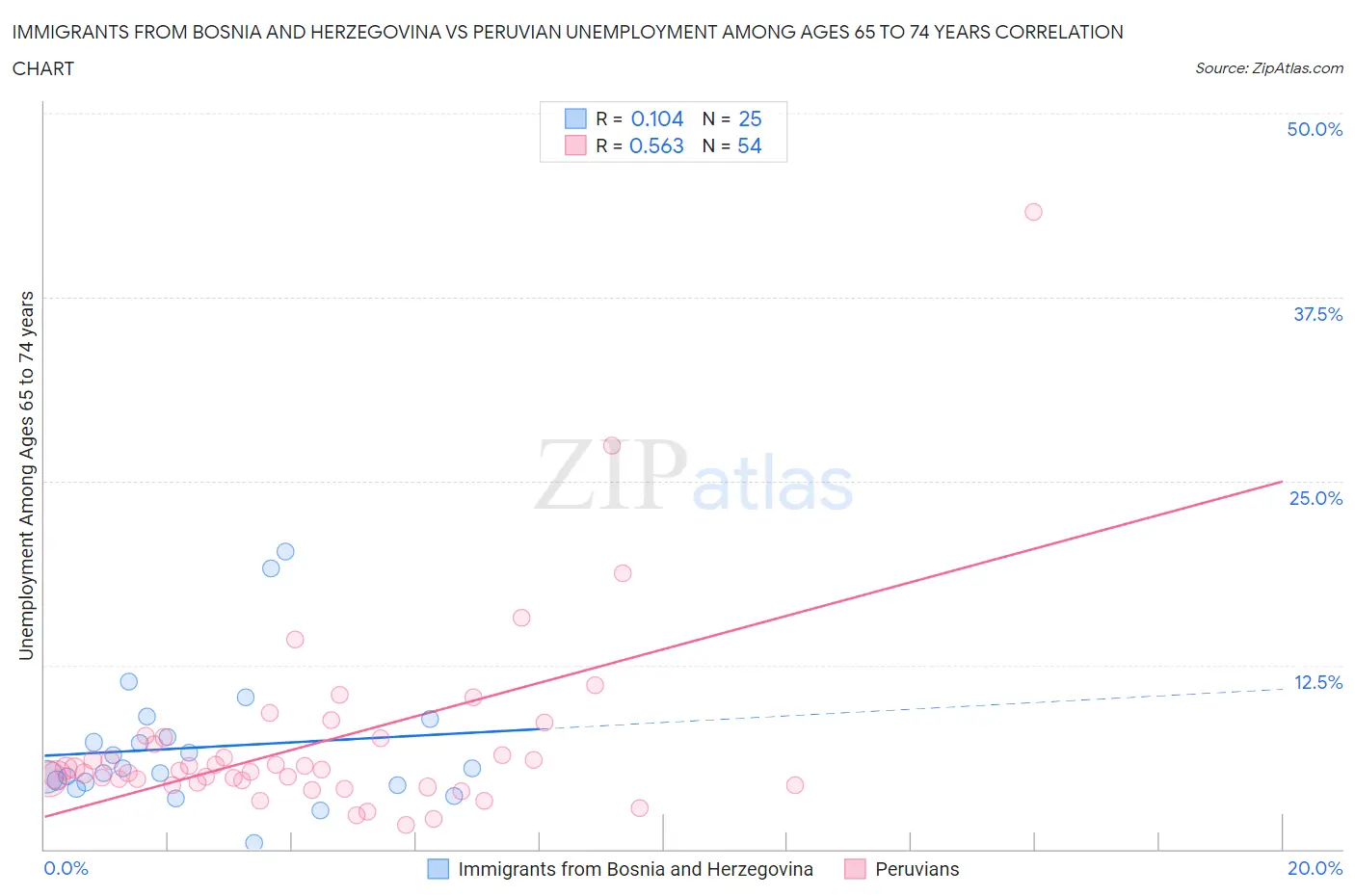 Immigrants from Bosnia and Herzegovina vs Peruvian Unemployment Among Ages 65 to 74 years