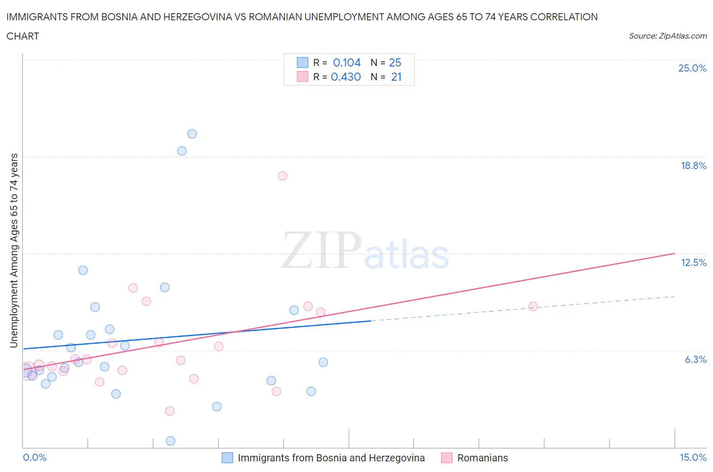 Immigrants from Bosnia and Herzegovina vs Romanian Unemployment Among Ages 65 to 74 years
