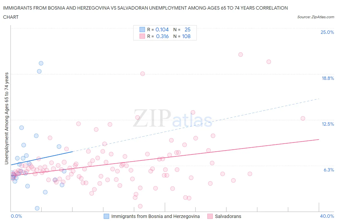 Immigrants from Bosnia and Herzegovina vs Salvadoran Unemployment Among Ages 65 to 74 years