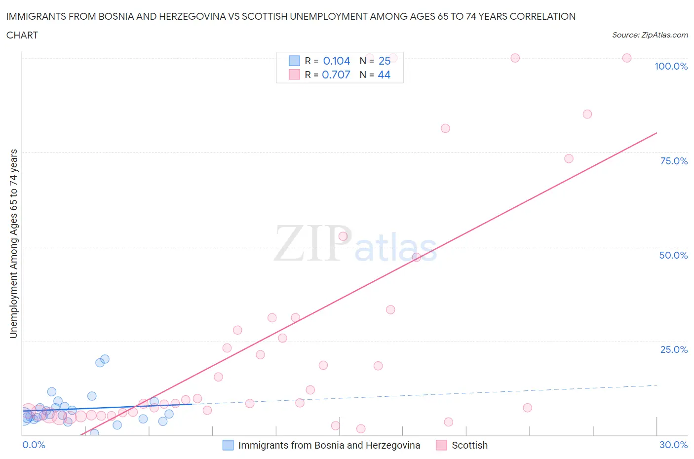 Immigrants from Bosnia and Herzegovina vs Scottish Unemployment Among Ages 65 to 74 years