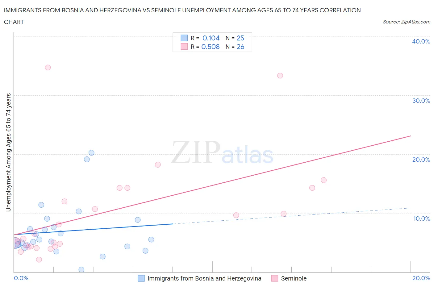 Immigrants from Bosnia and Herzegovina vs Seminole Unemployment Among Ages 65 to 74 years