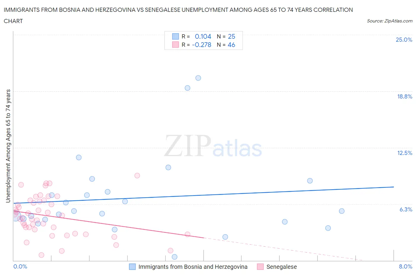 Immigrants from Bosnia and Herzegovina vs Senegalese Unemployment Among Ages 65 to 74 years