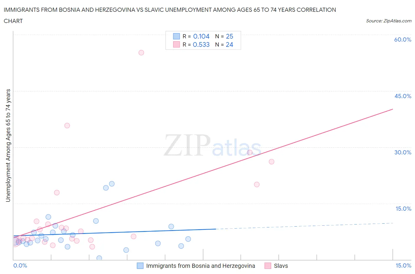 Immigrants from Bosnia and Herzegovina vs Slavic Unemployment Among Ages 65 to 74 years