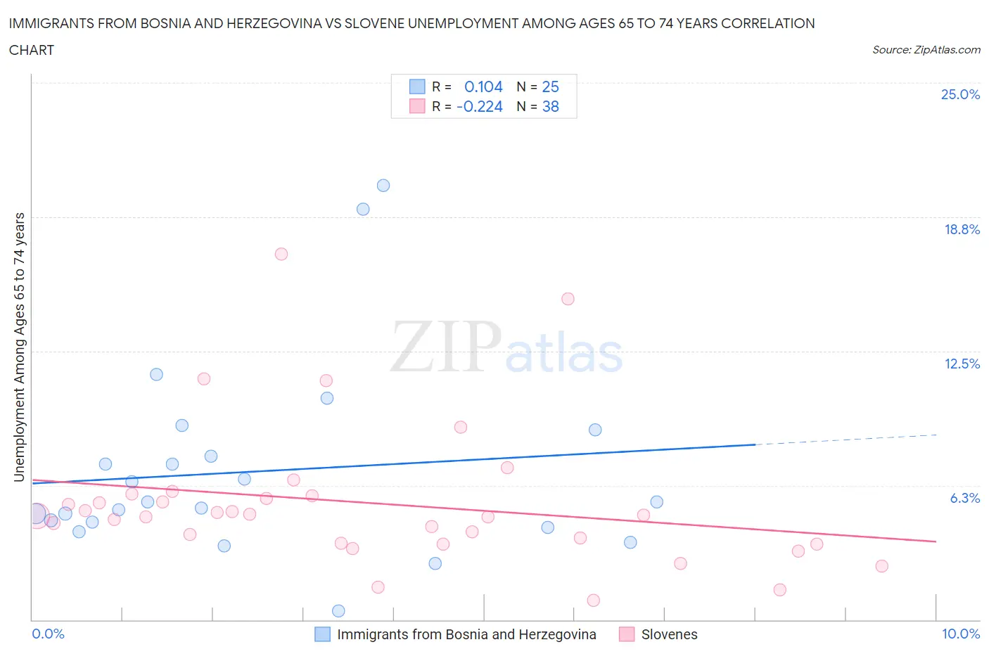 Immigrants from Bosnia and Herzegovina vs Slovene Unemployment Among Ages 65 to 74 years