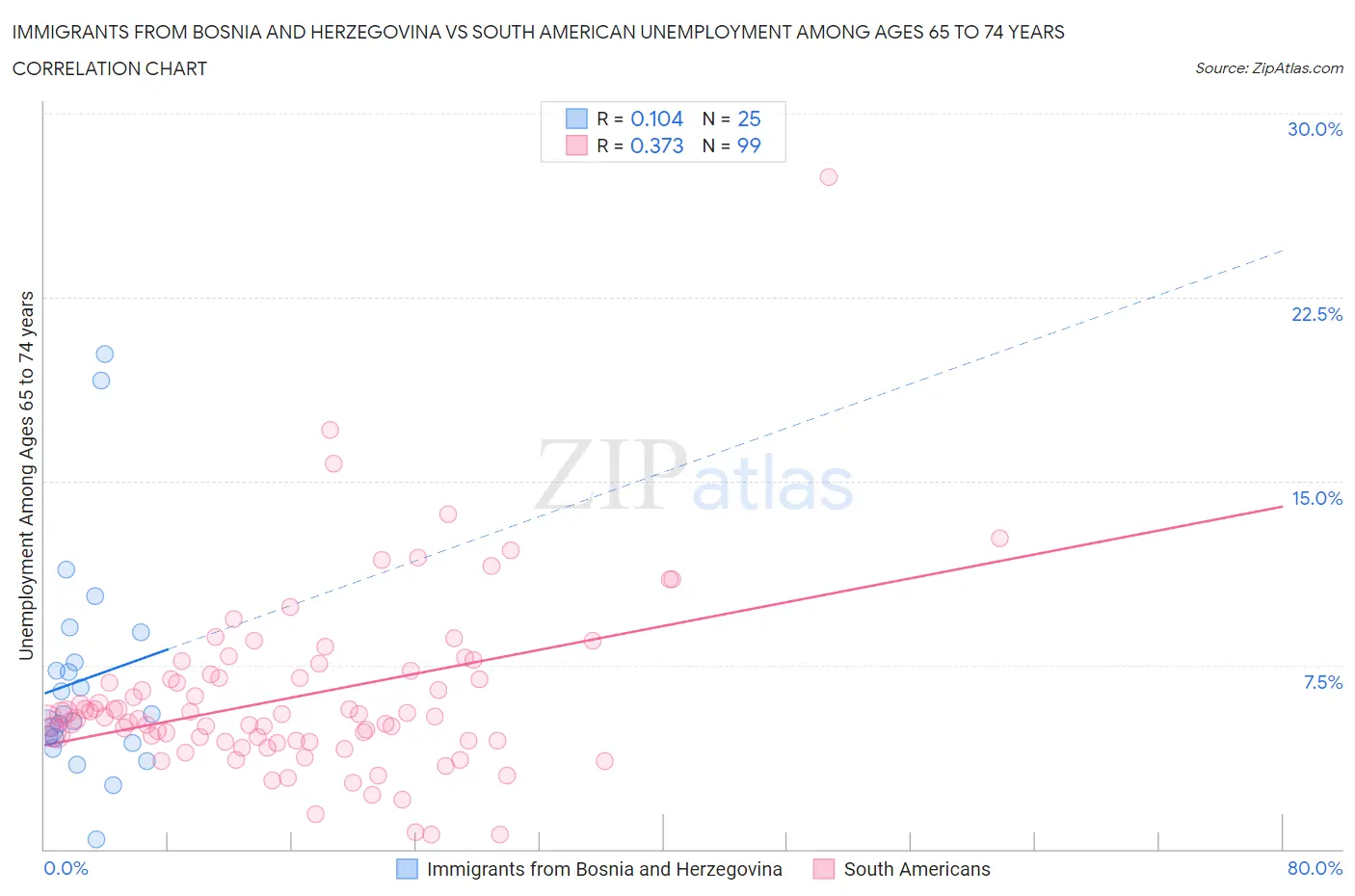 Immigrants from Bosnia and Herzegovina vs South American Unemployment Among Ages 65 to 74 years