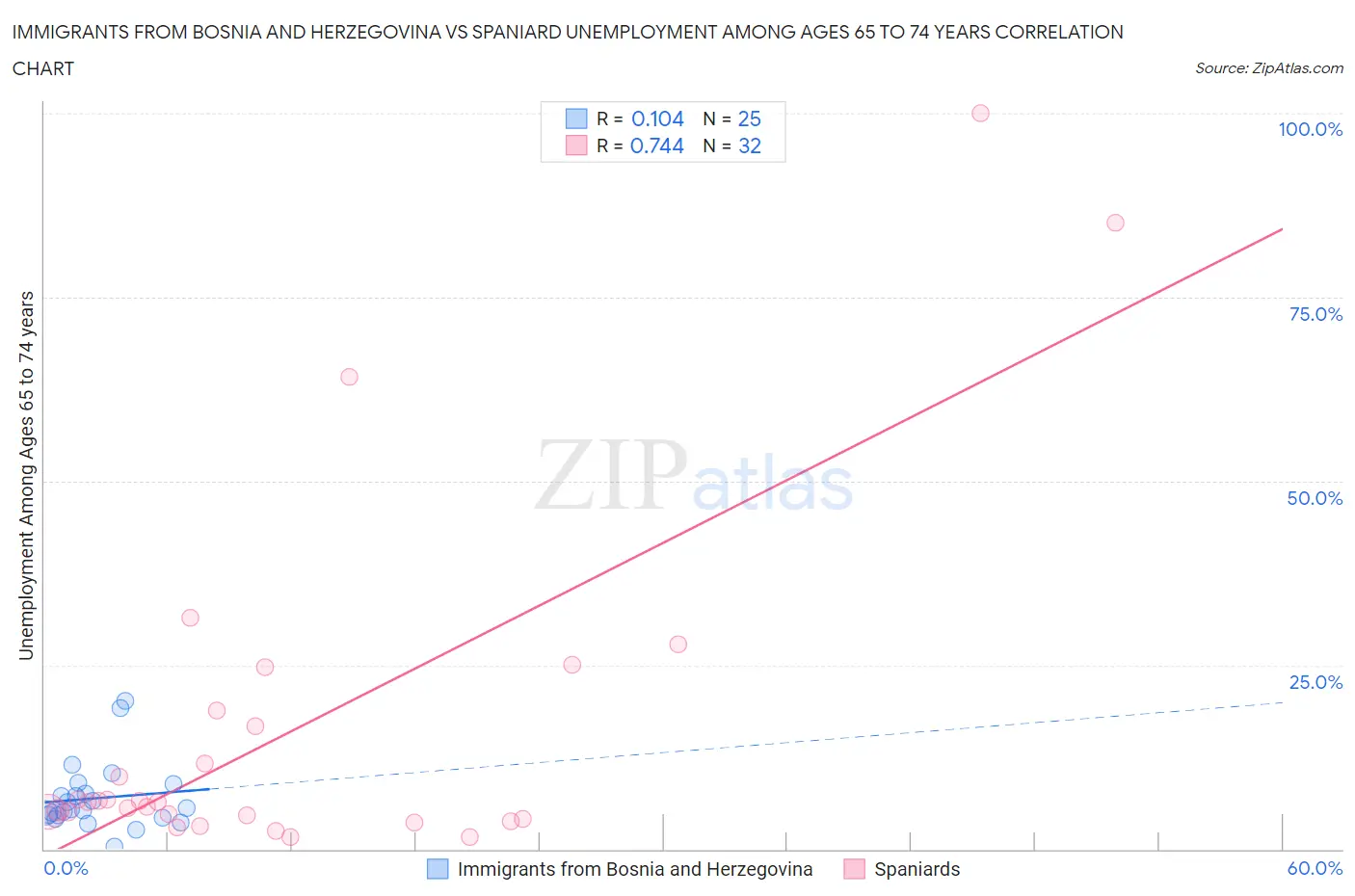 Immigrants from Bosnia and Herzegovina vs Spaniard Unemployment Among Ages 65 to 74 years