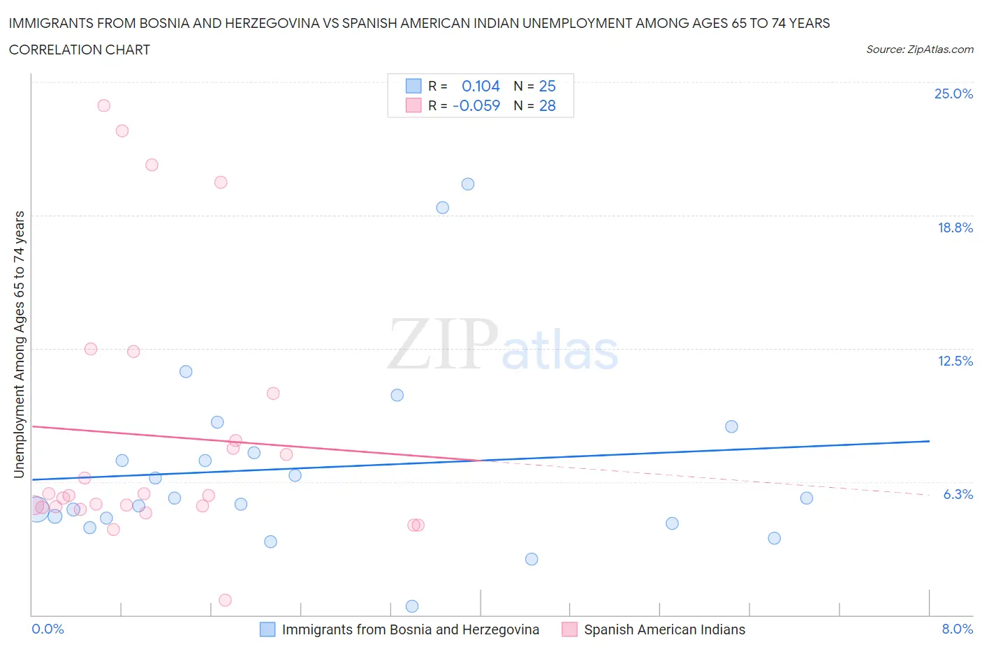 Immigrants from Bosnia and Herzegovina vs Spanish American Indian Unemployment Among Ages 65 to 74 years