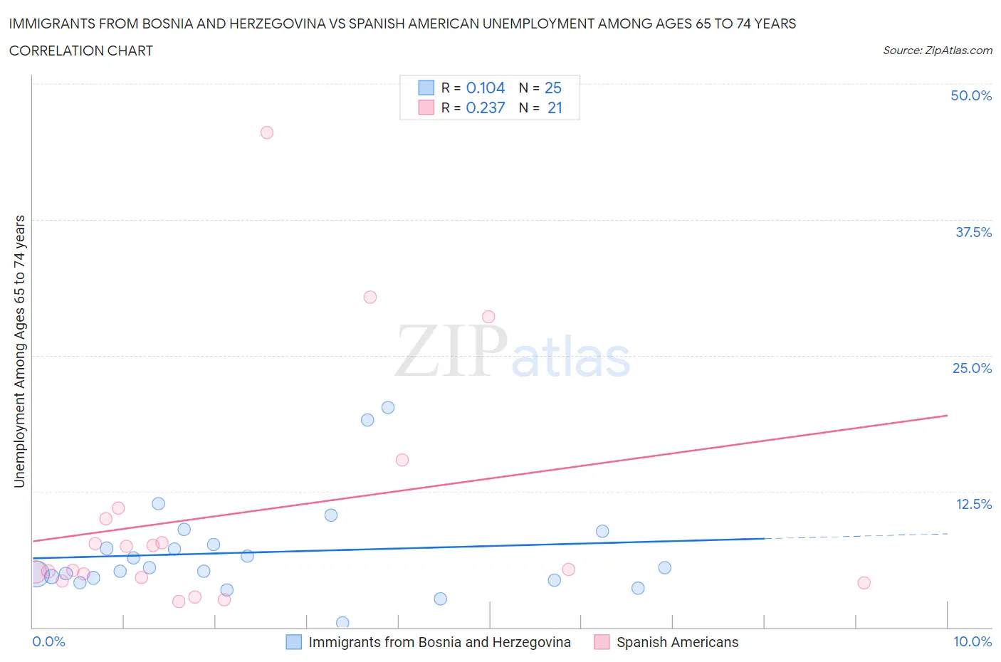 Immigrants from Bosnia and Herzegovina vs Spanish American Unemployment Among Ages 65 to 74 years