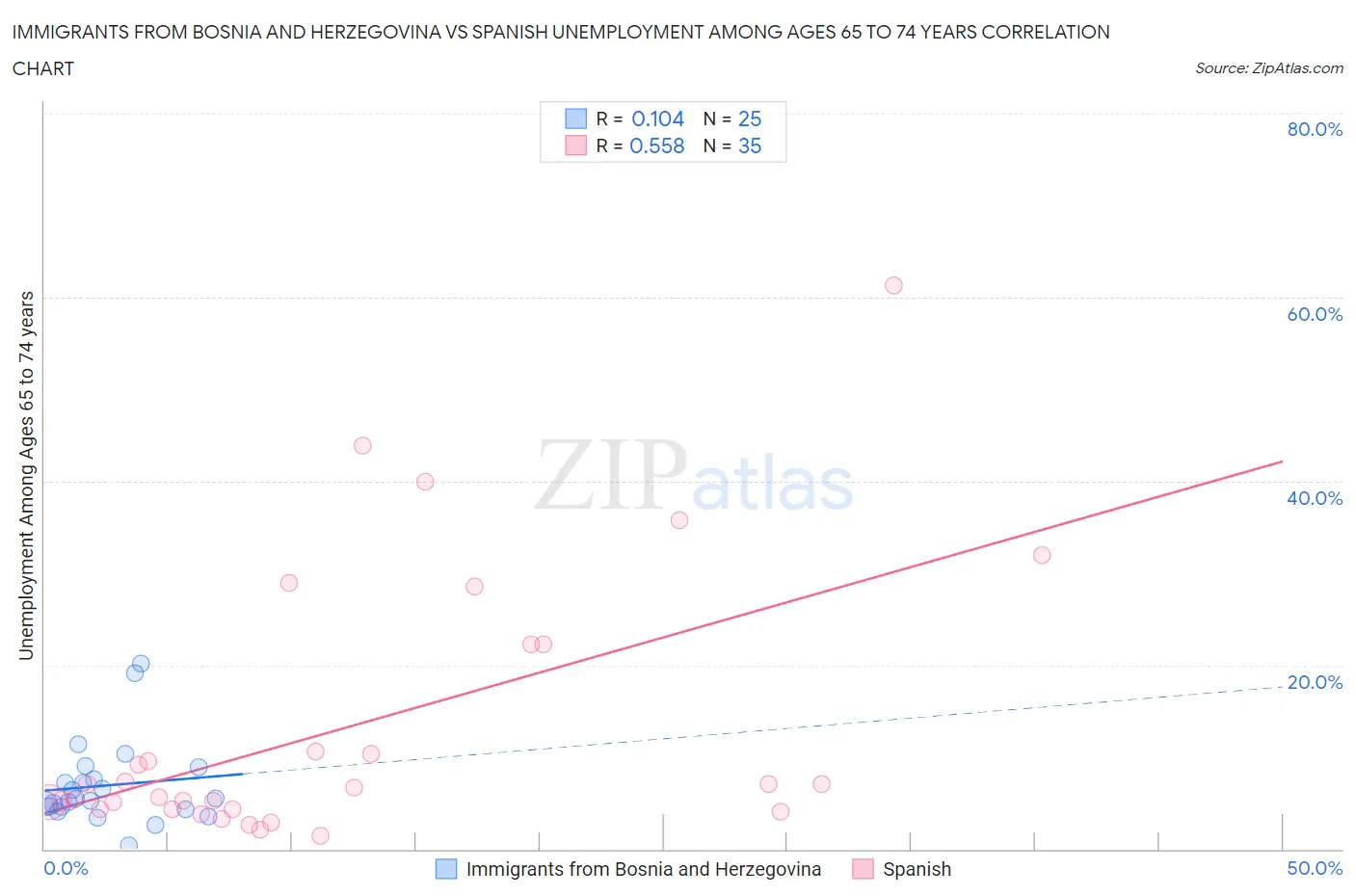 Immigrants from Bosnia and Herzegovina vs Spanish Unemployment Among Ages 65 to 74 years