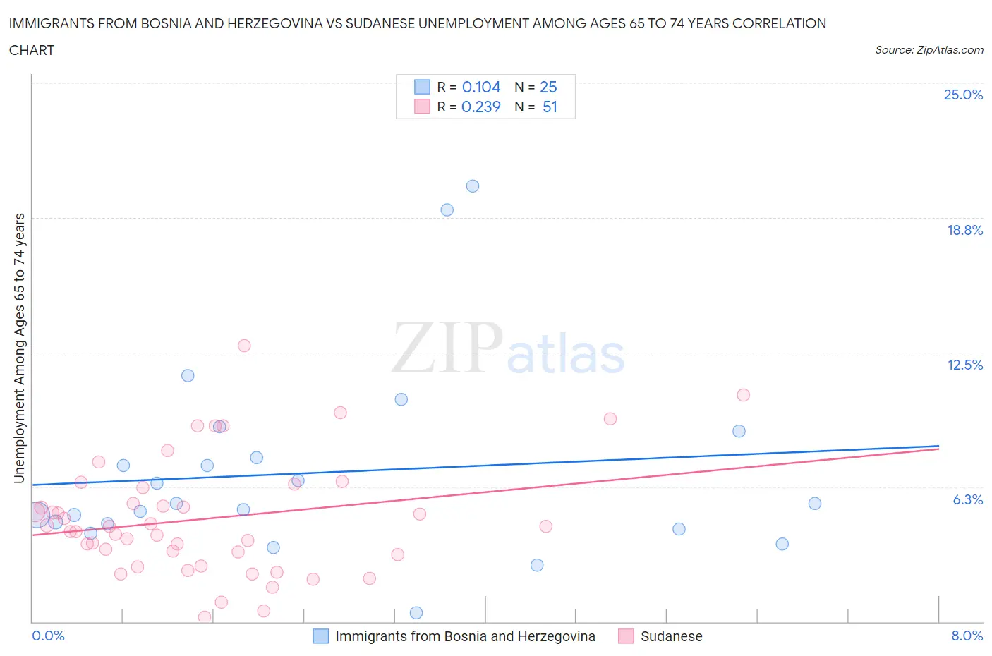 Immigrants from Bosnia and Herzegovina vs Sudanese Unemployment Among Ages 65 to 74 years