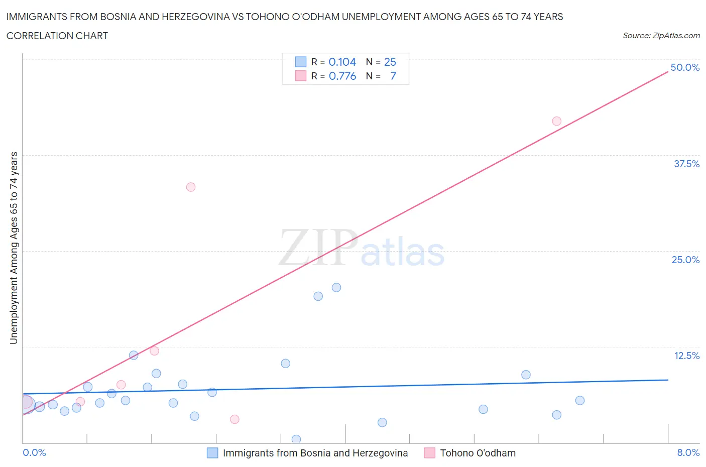 Immigrants from Bosnia and Herzegovina vs Tohono O'odham Unemployment Among Ages 65 to 74 years