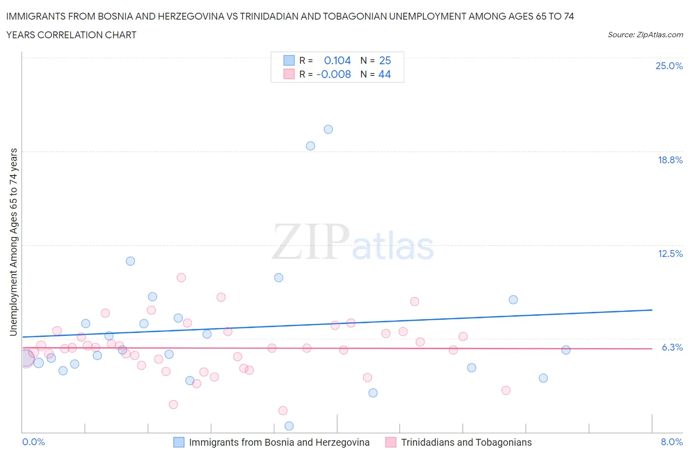 Immigrants from Bosnia and Herzegovina vs Trinidadian and Tobagonian Unemployment Among Ages 65 to 74 years