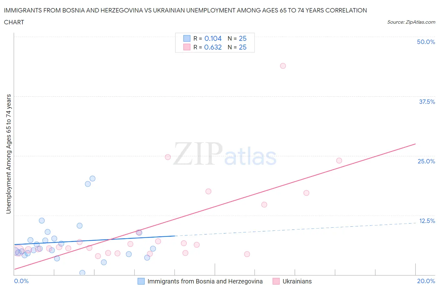 Immigrants from Bosnia and Herzegovina vs Ukrainian Unemployment Among Ages 65 to 74 years
