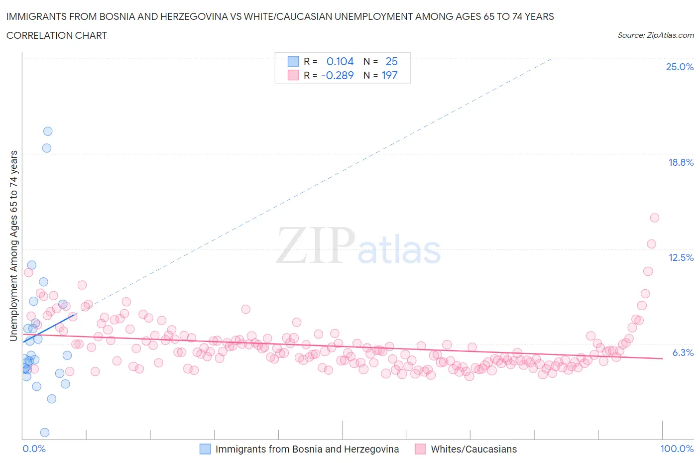 Immigrants from Bosnia and Herzegovina vs White/Caucasian Unemployment Among Ages 65 to 74 years