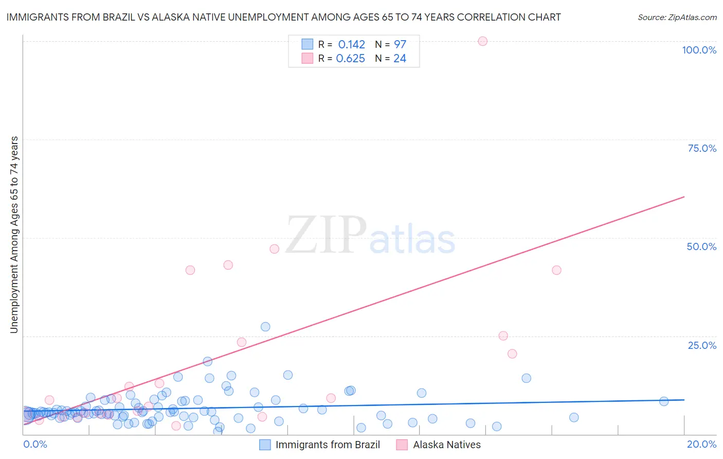 Immigrants from Brazil vs Alaska Native Unemployment Among Ages 65 to 74 years