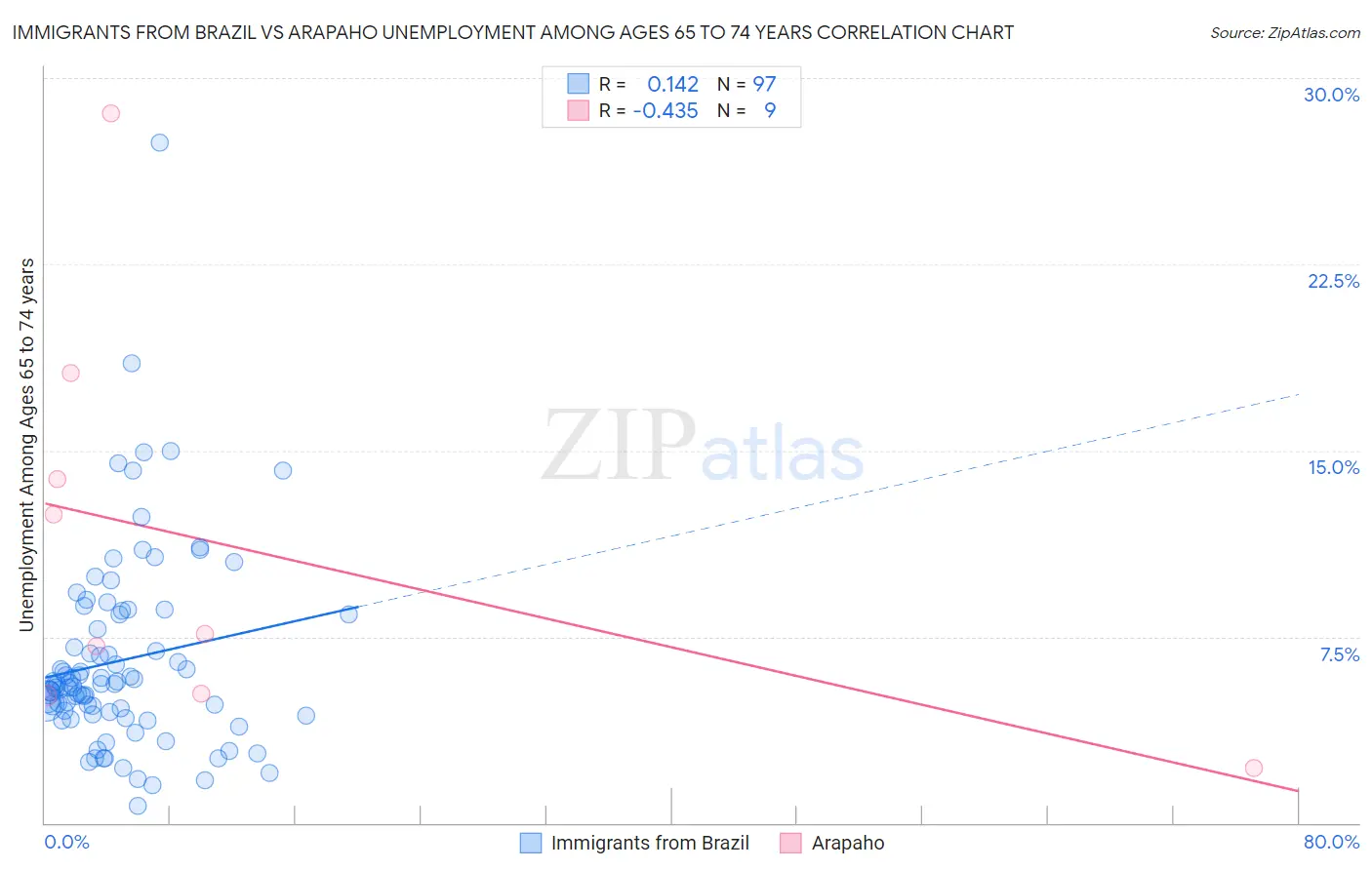 Immigrants from Brazil vs Arapaho Unemployment Among Ages 65 to 74 years