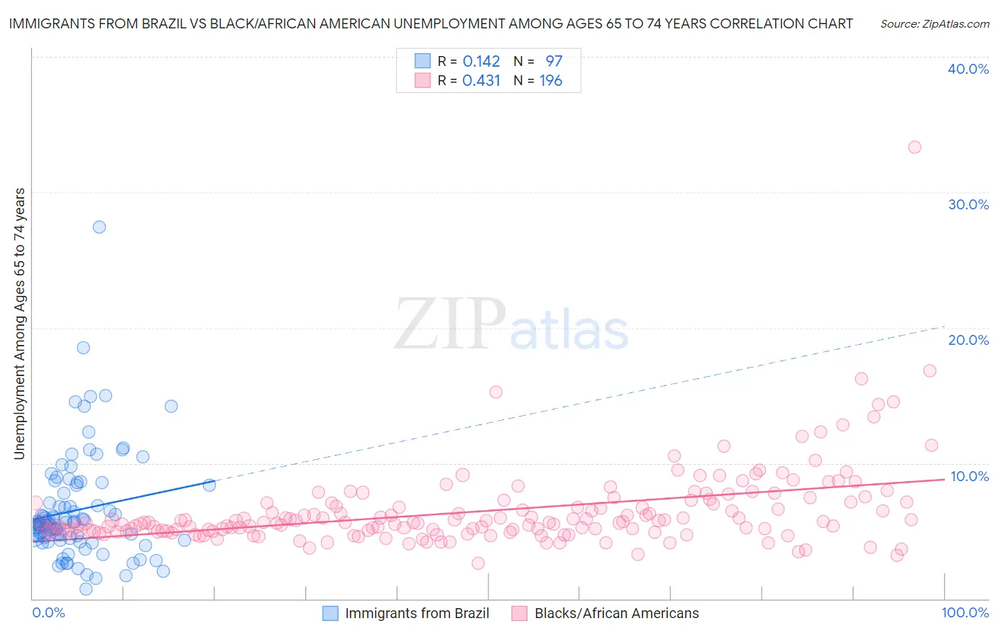 Immigrants from Brazil vs Black/African American Unemployment Among Ages 65 to 74 years