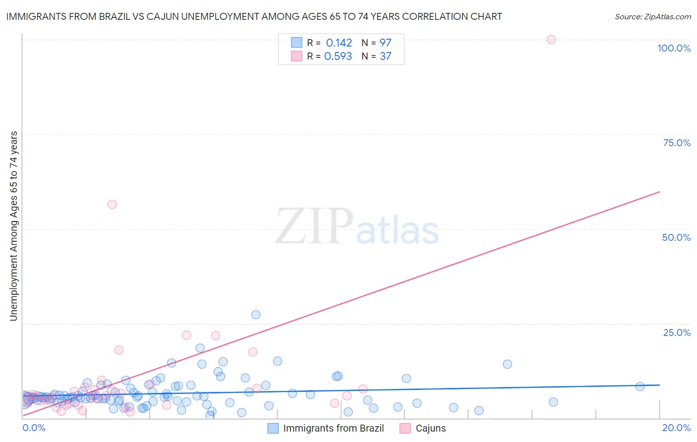 Immigrants from Brazil vs Cajun Unemployment Among Ages 65 to 74 years