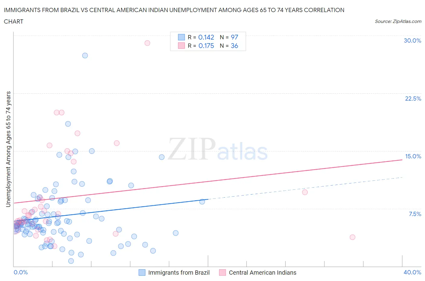 Immigrants from Brazil vs Central American Indian Unemployment Among Ages 65 to 74 years