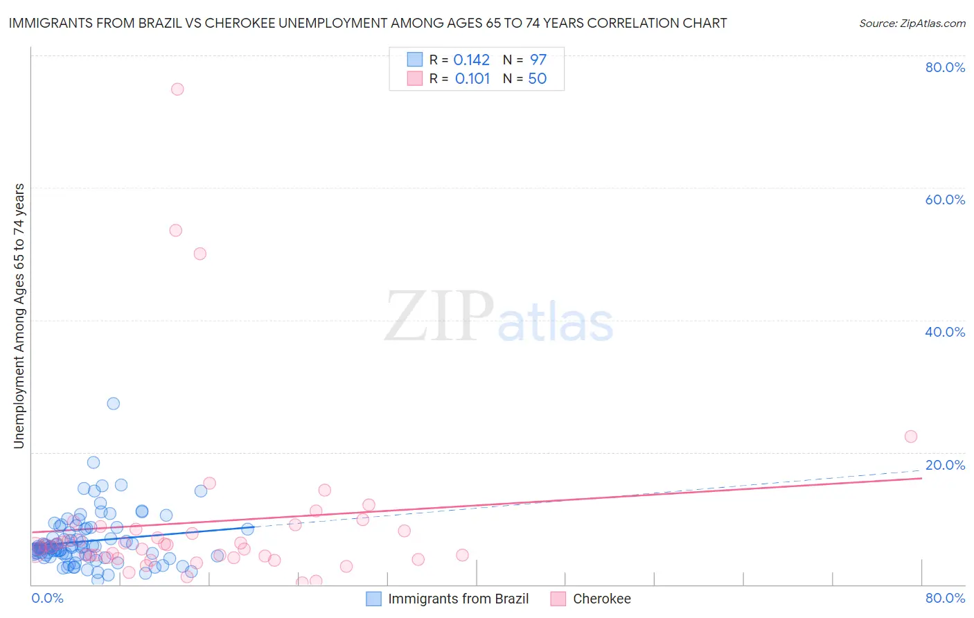 Immigrants from Brazil vs Cherokee Unemployment Among Ages 65 to 74 years