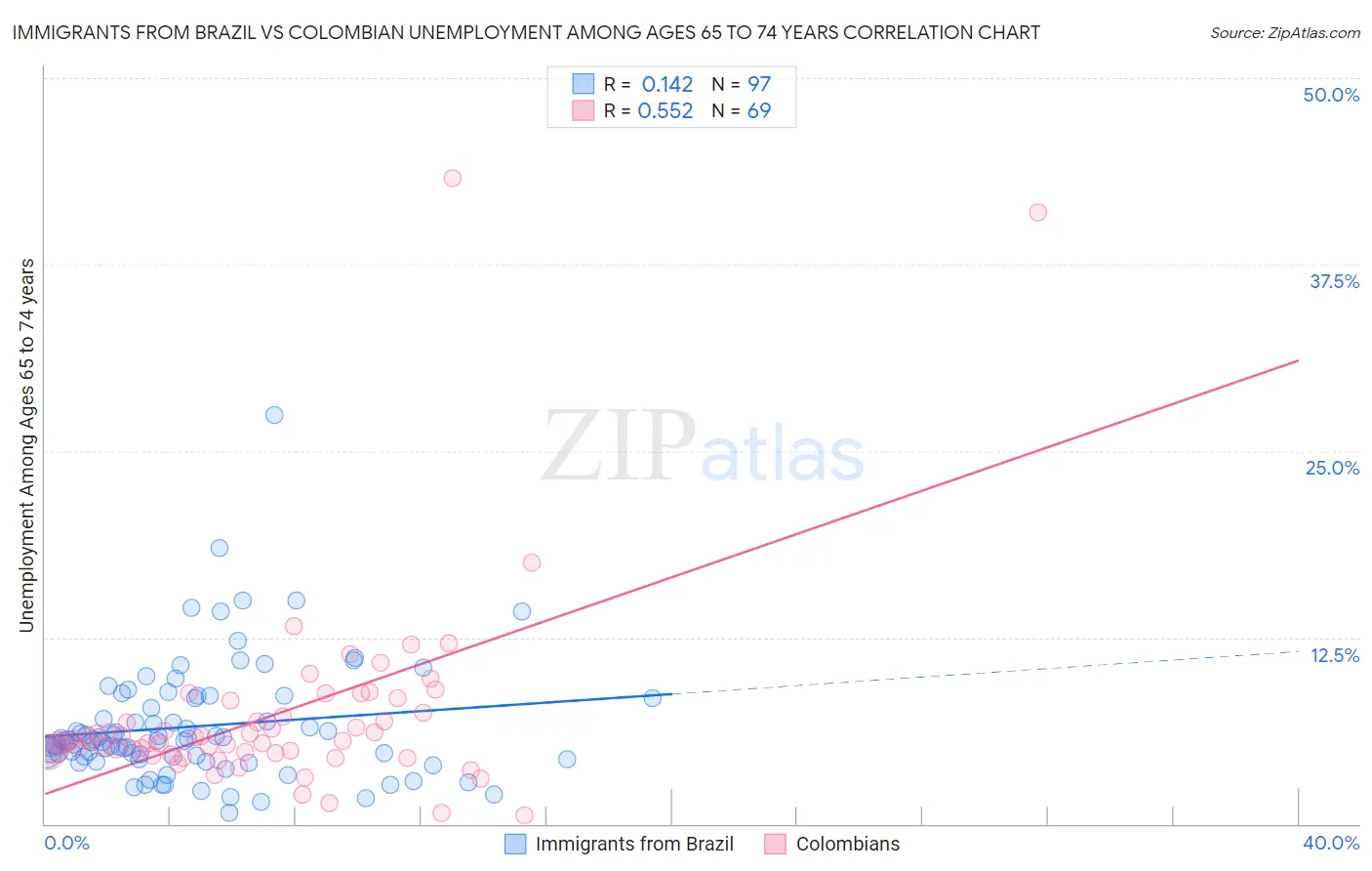 Immigrants from Brazil vs Colombian Unemployment Among Ages 65 to 74 years