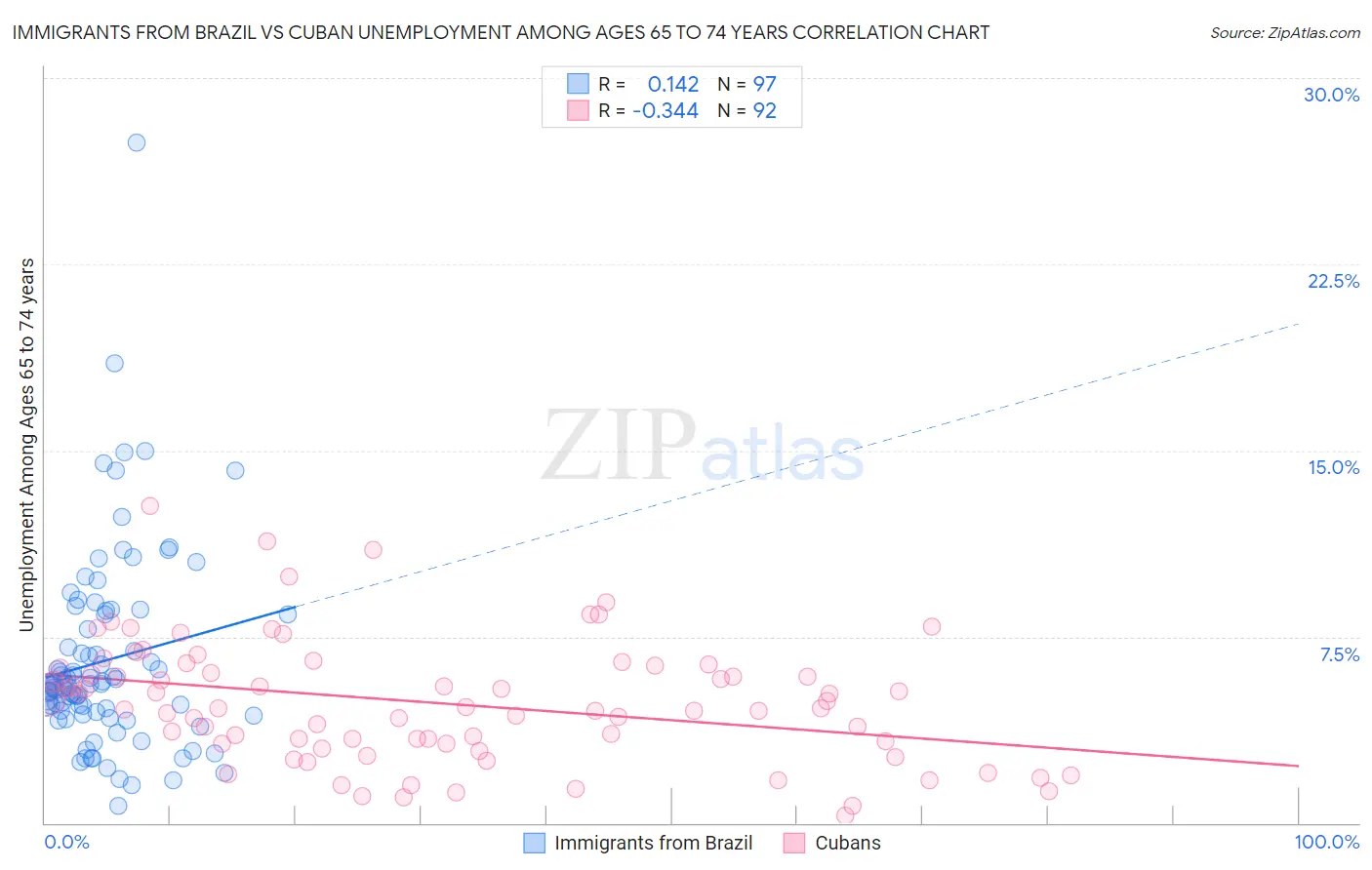 Immigrants from Brazil vs Cuban Unemployment Among Ages 65 to 74 years