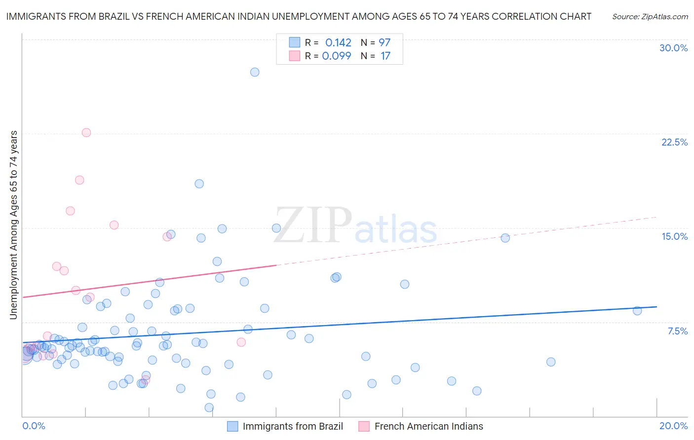 Immigrants from Brazil vs French American Indian Unemployment Among Ages 65 to 74 years