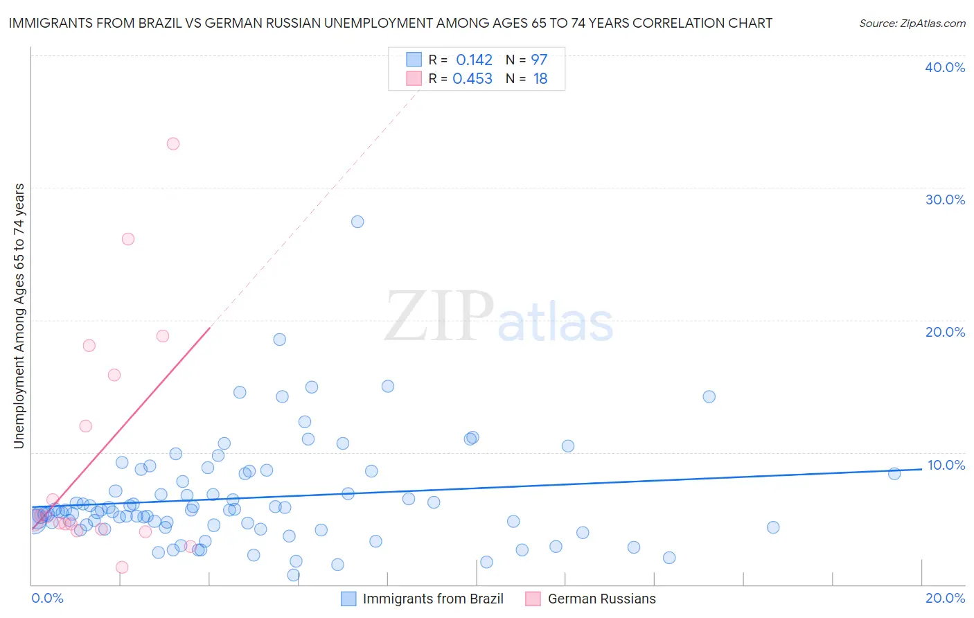 Immigrants from Brazil vs German Russian Unemployment Among Ages 65 to 74 years