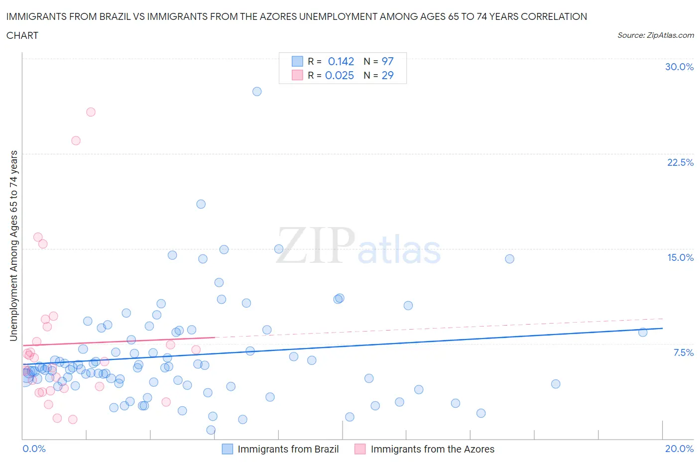 Immigrants from Brazil vs Immigrants from the Azores Unemployment Among Ages 65 to 74 years