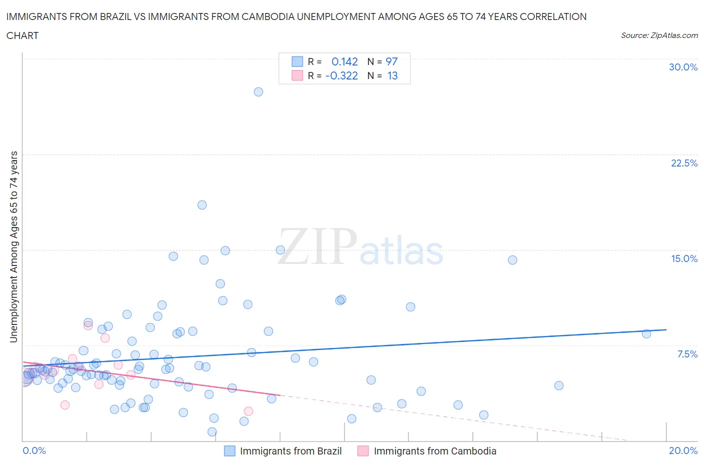 Immigrants from Brazil vs Immigrants from Cambodia Unemployment Among Ages 65 to 74 years