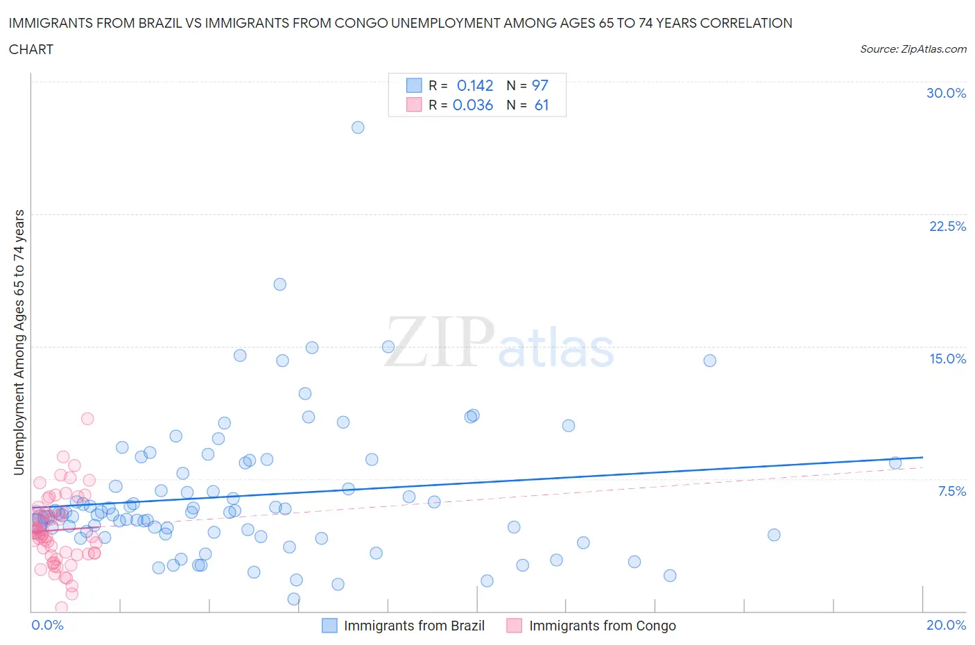 Immigrants from Brazil vs Immigrants from Congo Unemployment Among Ages 65 to 74 years