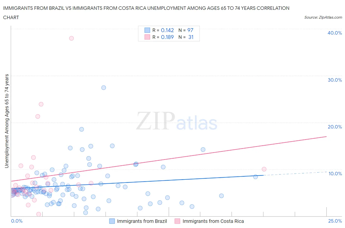 Immigrants from Brazil vs Immigrants from Costa Rica Unemployment Among Ages 65 to 74 years