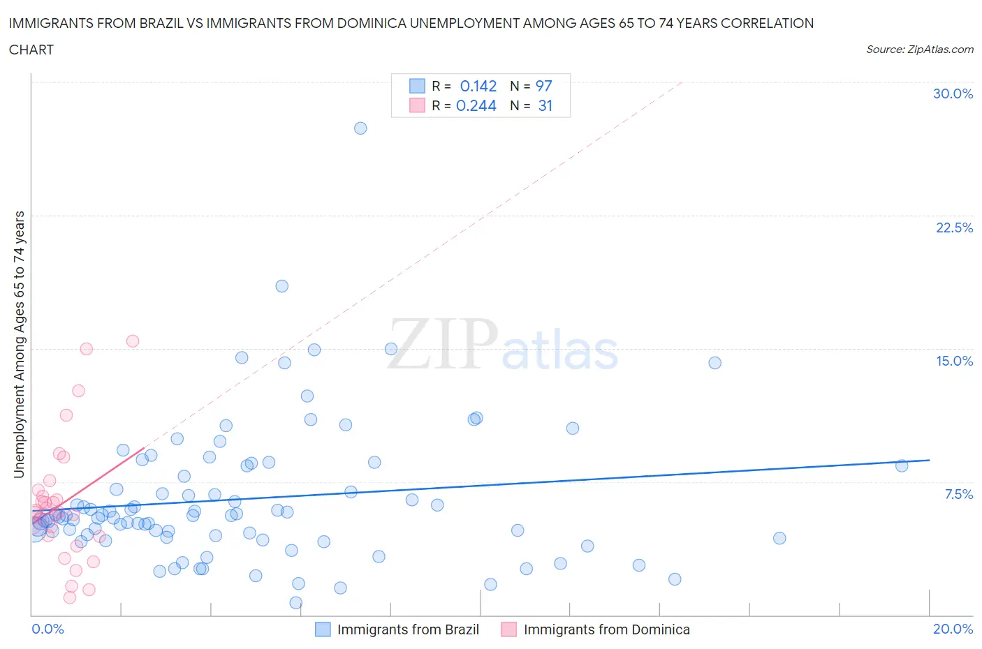 Immigrants from Brazil vs Immigrants from Dominica Unemployment Among Ages 65 to 74 years