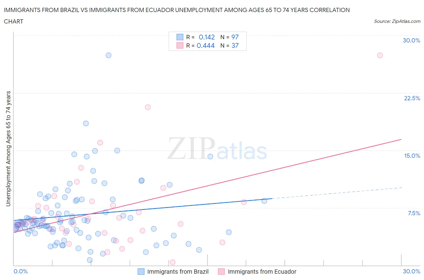 Immigrants from Brazil vs Immigrants from Ecuador Unemployment Among Ages 65 to 74 years