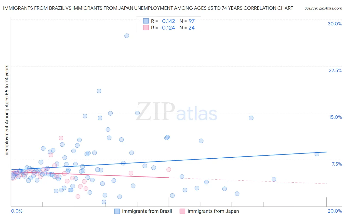 Immigrants from Brazil vs Immigrants from Japan Unemployment Among Ages 65 to 74 years