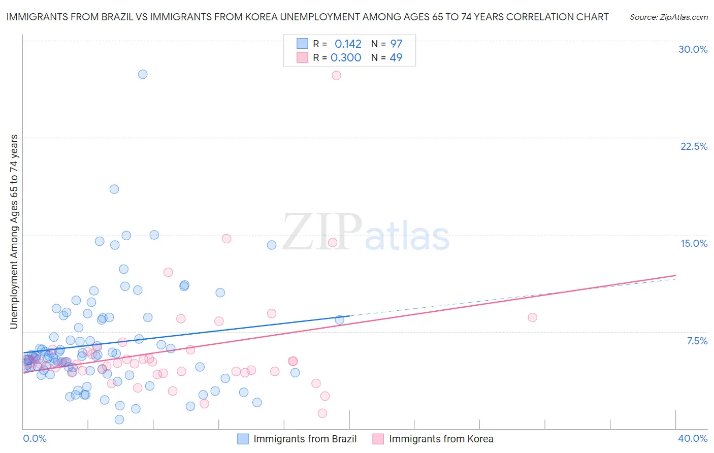 Immigrants from Brazil vs Immigrants from Korea Unemployment Among Ages 65 to 74 years
