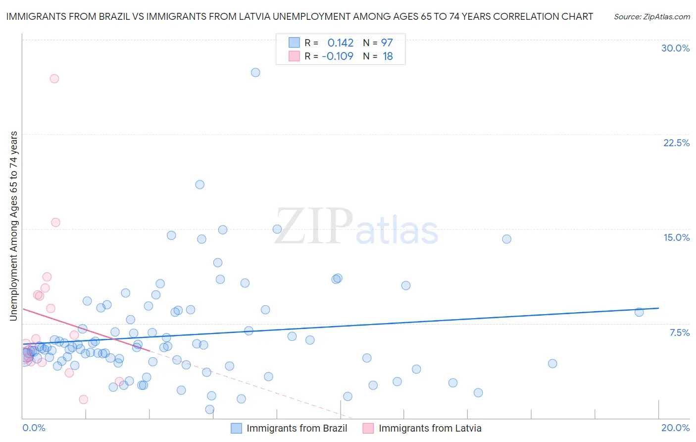 Immigrants from Brazil vs Immigrants from Latvia Unemployment Among Ages 65 to 74 years