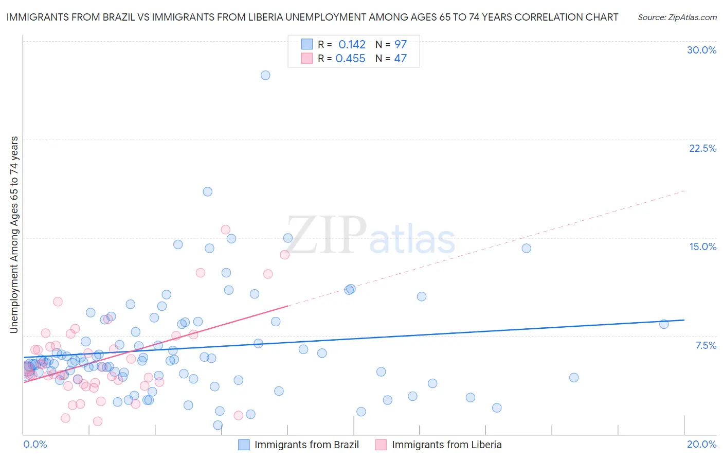 Immigrants from Brazil vs Immigrants from Liberia Unemployment Among Ages 65 to 74 years