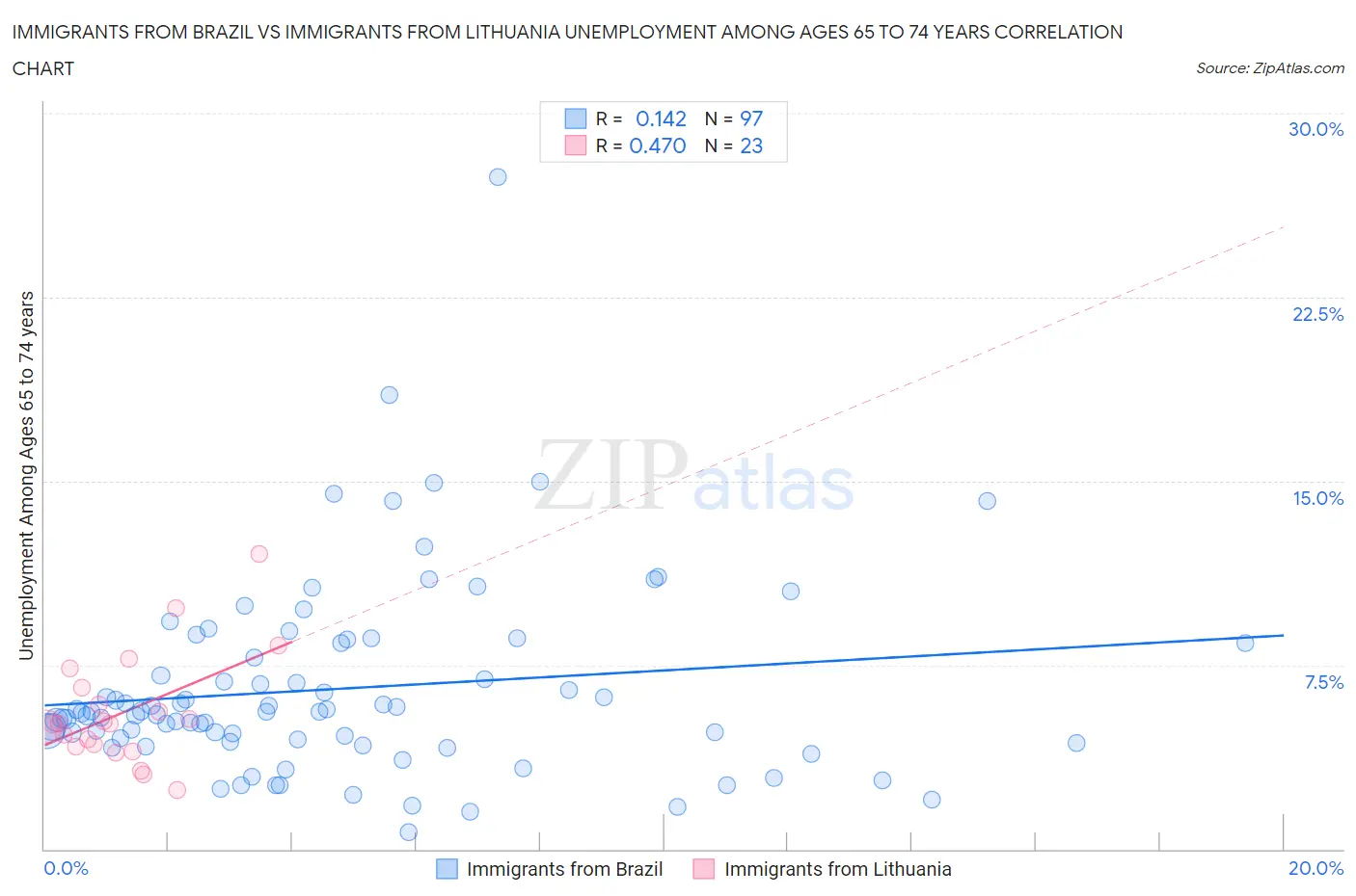 Immigrants from Brazil vs Immigrants from Lithuania Unemployment Among Ages 65 to 74 years