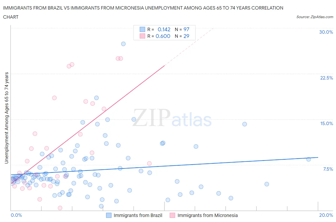 Immigrants from Brazil vs Immigrants from Micronesia Unemployment Among Ages 65 to 74 years