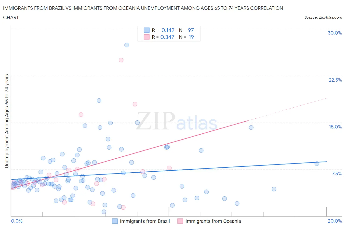 Immigrants from Brazil vs Immigrants from Oceania Unemployment Among Ages 65 to 74 years