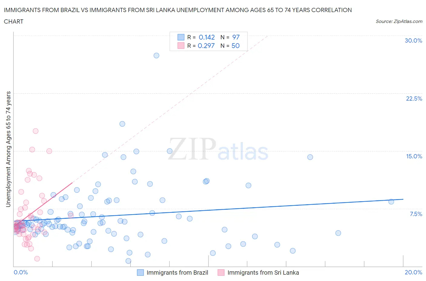 Immigrants from Brazil vs Immigrants from Sri Lanka Unemployment Among Ages 65 to 74 years