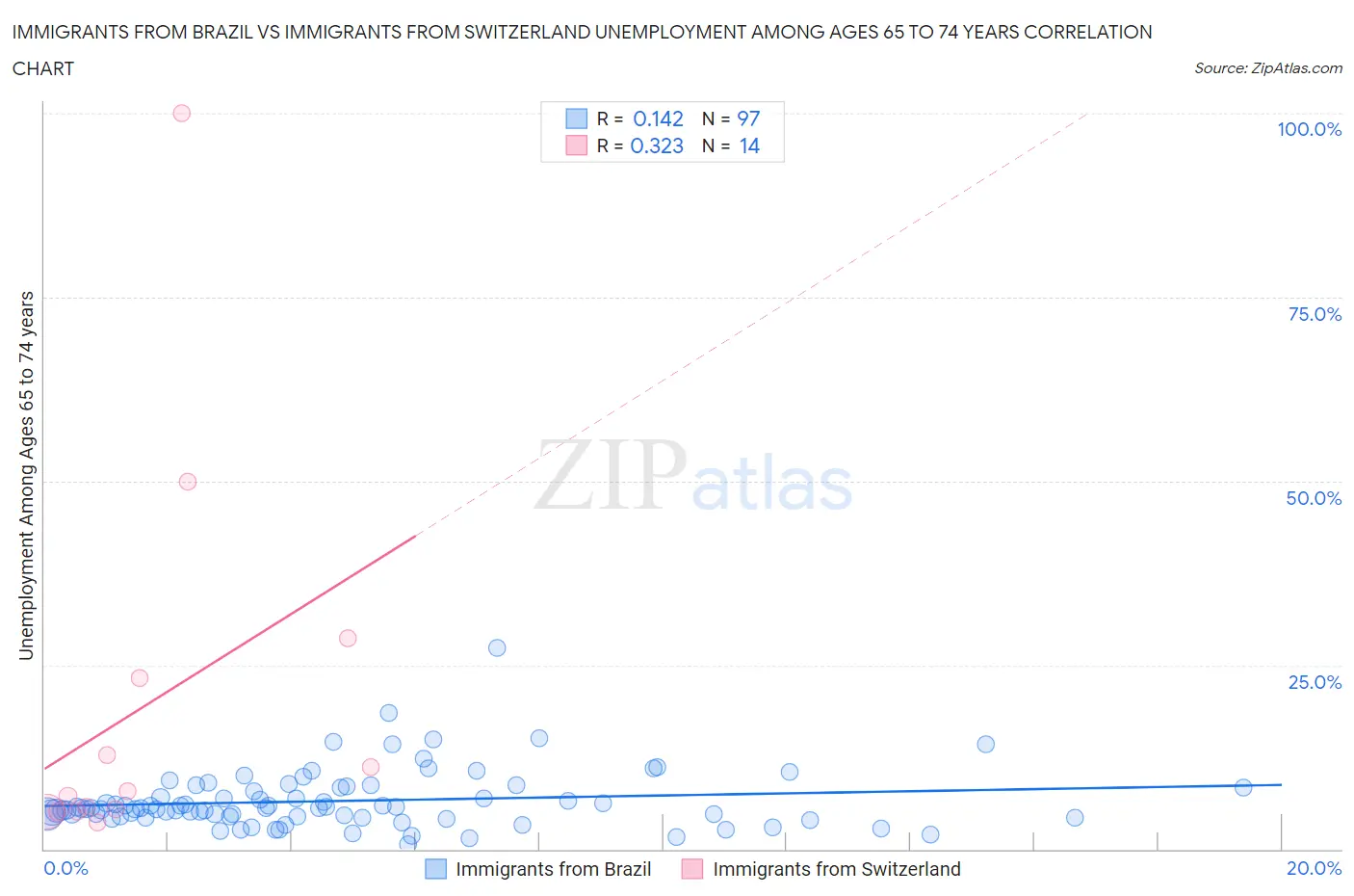 Immigrants from Brazil vs Immigrants from Switzerland Unemployment Among Ages 65 to 74 years