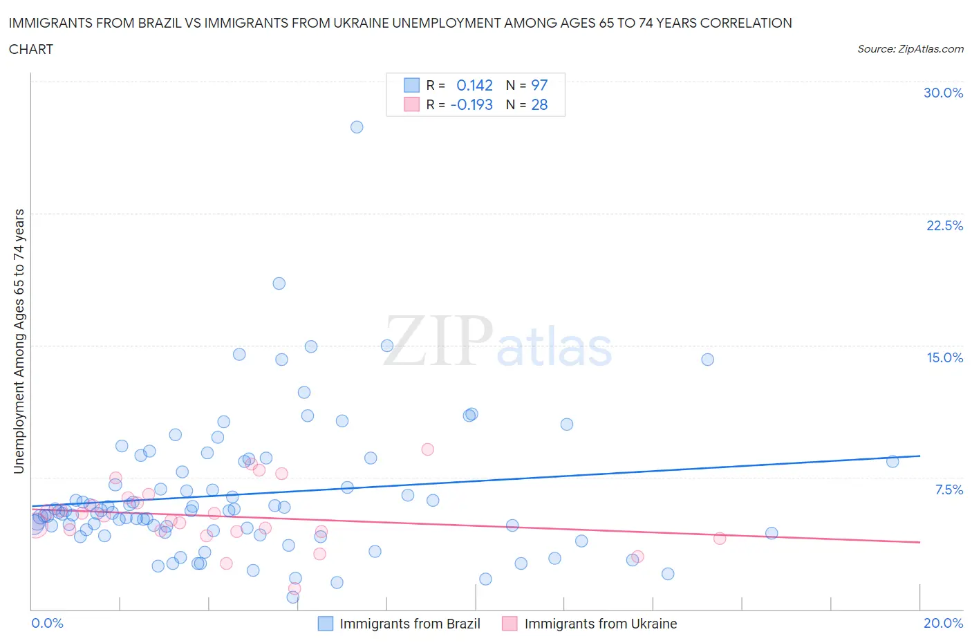 Immigrants from Brazil vs Immigrants from Ukraine Unemployment Among Ages 65 to 74 years